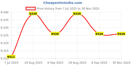 flipkart.com R1825/24V Skylark Pure Sine Wave Inverter skylark Price History Graph from 7 Jul 2025 to 30 Nov 2025