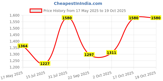 flipkart.com ringme R1PRO 1 ringme Price History Graph from 17 May 2025 to 19 Oct 2025