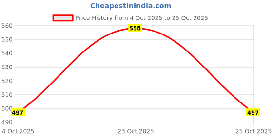 flipkart.com ringme R1Pro 312 ringme Price History Graph from 4 Oct 2025 to 23 Oct 2025
