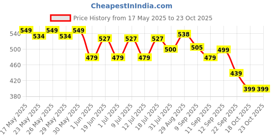 flipkart.com adrenex by flipkart R201 Combo - 2 Racquet with Shuttle Badminton Kit adrenex by flipkart Price History Graph from 17 May 2025 to 22 Oct 2025