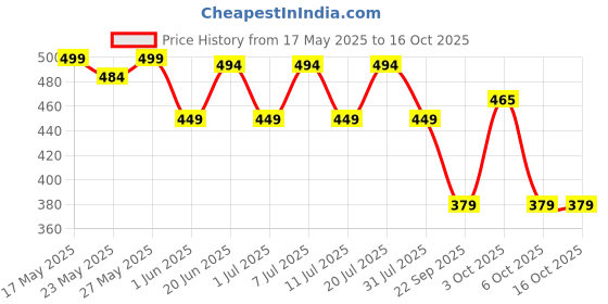flipkart.com adrenex by flipkart R201 Combo with cover Multicolor Strung Badminton Racquet adrenex by flipkart Price History Graph from 17 May 2025 to 16 Oct 2025