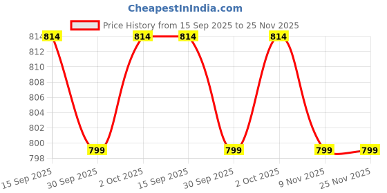 flipkart.com yaroh R213 KING BHOPU MEGAPHONE - Loud & Clear, Stylish with USB, TF,Record,Chargeable Indoor, Outdoor PA System yaroh Price History Graph from 15 Sep 2025 to 25 Nov 2025