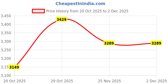 flipkart.com puma R22 Res Sneakers For Men puma Price History Graph from 20 Oct 2025 to 2 Dec 2025