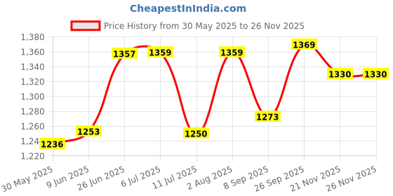 flipkart.com rizemax R22 ultra light 2pc underarm auxiliary crutch height adjust Besakhi L114-134cm Walking Stick rizemax Price History Graph from 30 May 2025 to 25 Nov 2025