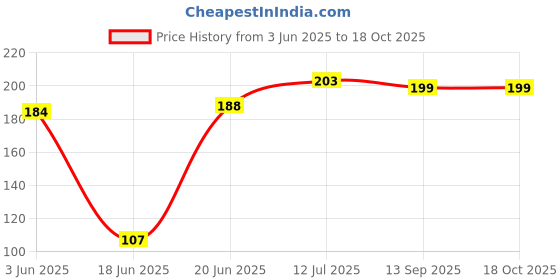 flipkart.com r2h2 Solid Single Hooded Baby Blanket for Mild Winter r2h2 Price History Graph from 3 Jun 2025 to 18 Oct 2025