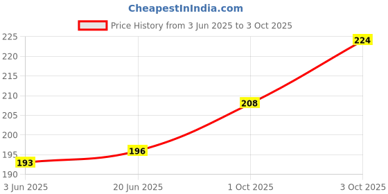 flipkart.com r2h2 Solid Single Hooded Baby Blanket forMild Winter r2h2 Price History Graph from 3 Jun 2025 to 3 Oct 2025