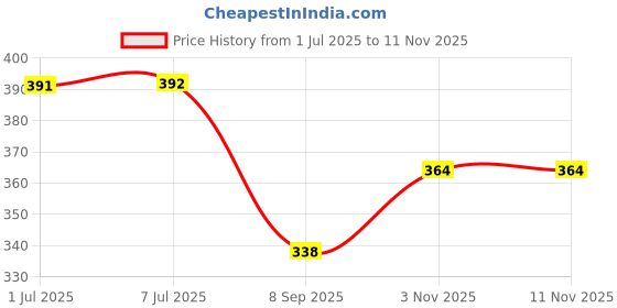 flipkart.com r2h2 Velvet Queen Sized Bedding Set r2h2 Price History Graph from 1 Jul 2025 to 11 Nov 2025