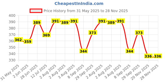 flipkart.com r2r Annaprashan Rainbow Theme Decoration Set with Pastel Balloon & Banner Cutouts r2r Price History Graph from 31 May 2025 to 27 Nov 2025