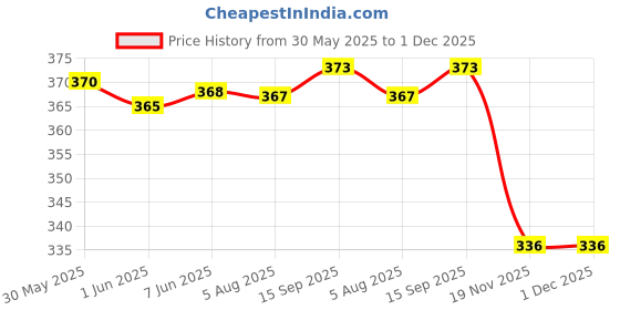 flipkart.com r2r Bride to Be Decoration Set Combo Bridal Shower Decorations Kit r2r Price History Graph from 30 May 2025 to 1 Dec 2025