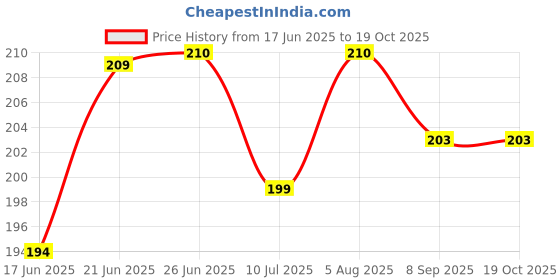 flipkart.com r2r Happy Anniversary Decoration Set Banner Anniversary Decoration for Couple r2r Price History Graph from 17 Jun 2025 to 18 Oct 2025