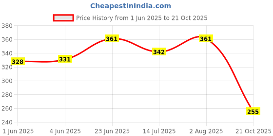 flipkart.com r2r Shubh Annaprashan Decorations Items Banner Balloon Photo Booth Props Red & Gold r2r Price History Graph from 1 Jun 2025 to 21 Oct 2025