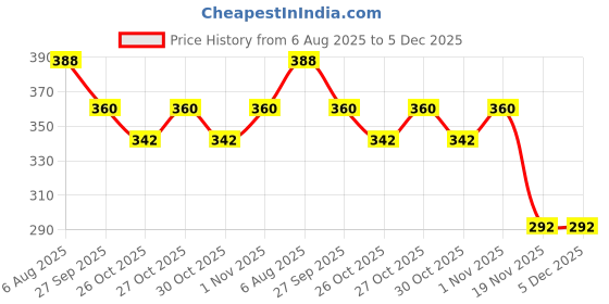 flipkart.com r2r Solid Amazing Jungle Safari Theme Birthday Decoration Combo with Foil Balloon r2r Price History Graph from 6 Aug 2025 to 4 Dec 2025