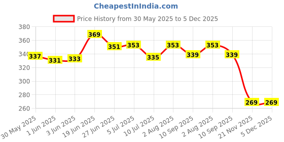 flipkart.com r2r Welcome Prince Decoration Light for Room Baby Boy Welcome Decoration theme set r2r Price History Graph from 30 May 2025 to 5 Dec 2025