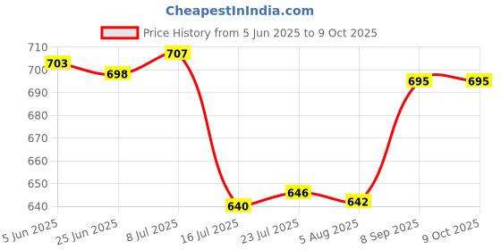 flipkart.com r3 german 802542 3.7v 800mAh(Full Capacity) Rechargeablefor Bluetooth SpeakerBattery r3 german Price History Graph from 5 Jun 2025 to 8 Oct 2025