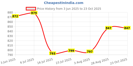 flipkart.com r3 german 903050 3.7v 1500mAh(Full Capacity) Rechargeablefor Bluetooth SpeakerBattery r3 german Price History Graph from 3 Jun 2025 to 23 Oct 2025