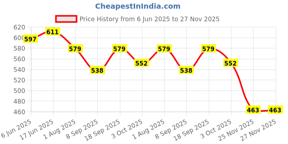 flipkart.com R3 GERMAN Smartwatch Magnet Suction Interface Charging Cable Waterproof IP67 S7 S8 S9 Charging Pad Price History Graph from 6 Jun 2025 to 25 Nov 2025