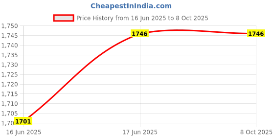 flipkart.com R3 GERMAN USB 2.0 Flash Drive 128GB Pendrive with Hook 128 GB Pen Drive Compatible with Audio Player, Desktop Computer, Gaming Console, Laptop, Mobile, Netbook, Tablet, Television USB 2.0 Metal Case Price History Graph from 16 Jun 2025 to 8 Oct 2025
