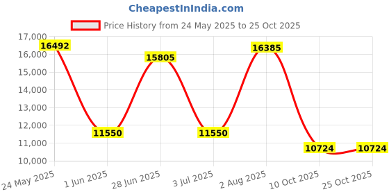 flipkart.com ebabykart R3 Rechargeable 12V Battery Operated Ride On Bike for Kids, 1 to 6 Years Bike Battery Operated Ride On ebabykart Price History Graph from 24 May 2025 to 24 Oct 2025