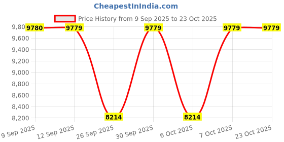 flipkart.com ebabykart R3 Rechargeable 12V Battery Operated Ride On Bike for Kids, 1 to 6 Years Bike Battery Operated Ride On ebabykart Price History Graph from 9 Sep 2025 to 23 Oct 2025