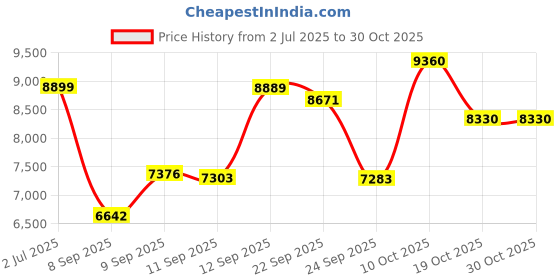 flipkart.com ayaan toys R3 Rechargeable 12V Battery Operated Ride On Bike for Kids Bike Battery Operated Ride On ayaan toys Price History Graph from 2 Jul 2025 to 30 Oct 2025