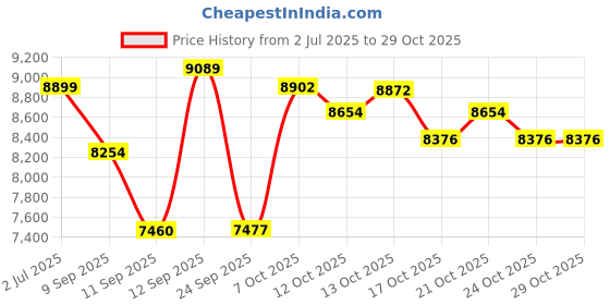 flipkart.com ayaan toys R3 Rechargeable 12V Battery Operated Ride On Bike for Kids Bike Battery Operated Ride On ayaan toys Price History Graph from 2 Jul 2025 to 28 Oct 2025