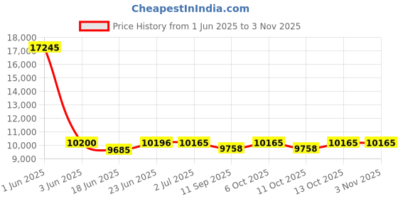 flipkart.com pp infinity R3 Sports 12V Battery Operated Ride On Bike For Kids, Hand Accelerator(3-7yrs) Bike Battery Operated Ride On pp infinity Price History Graph from 1 Jun 2025 to 2 Nov 2025