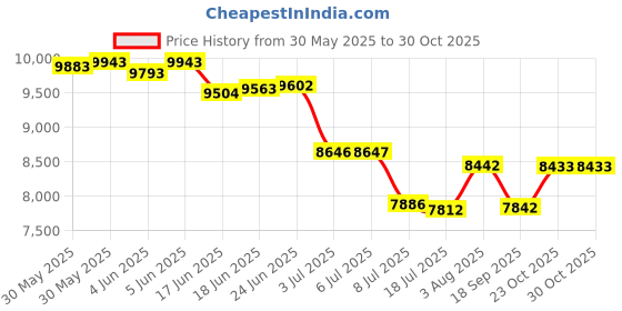 flipkart.com prabal R3 Sports Battery Operated Ride On Bike For Kids, Hand Accelerator(1-7yrs) Bike Battery Operated Ride On prabal Price History Graph from 30 May 2025 to 28 Oct 2025