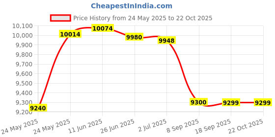 flipkart.com ebabykart R3 Sports Battery Operated Ride On Bike For Kids, Hand Accelerator(2-7yrs) Bike Battery Operated Ride On ebabykart Price History Graph from 24 May 2025 to 22 Oct 2025