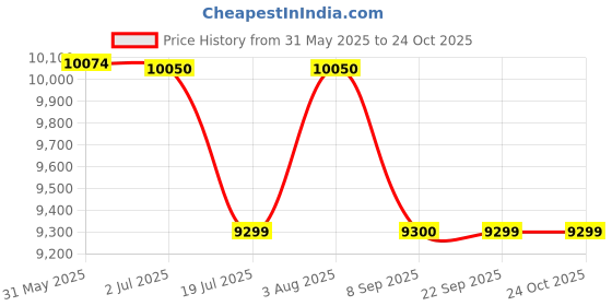 flipkart.com ebabykart R3 Sports Battery Operated Ride On Bike For Kids, Hand Accelerator(2-7yrs) Bike Battery Operated Ride On ebabykart Price History Graph from 31 May 2025 to 23 Oct 2025