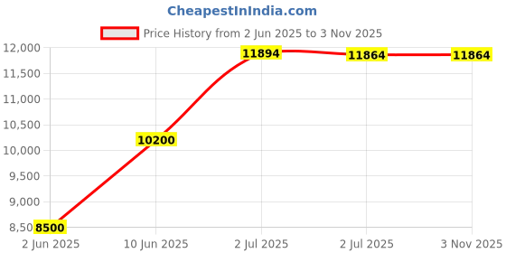 flipkart.com pp infinity R3 Sports Battery Operated Ride On Bike For Kids, Hand Accelerator(3-7yrs) Bike Battery Operated Ride On pp infinity Price History Graph from 2 Jun 2025 to 3 Nov 2025