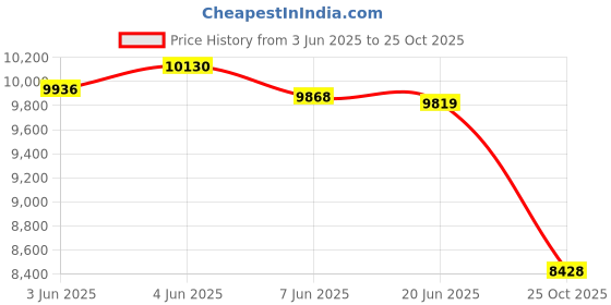 flipkart.com prabal R3 Sports Ride on Battery Bike for 1-7 Year Kids Bike Battery Operated Ride On prabal Price History Graph from 3 Jun 2025 to 25 Oct 2025