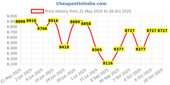 flipkart.com srecap R3 Sports Ride on Battery Bike for 1-7 Year Kids with 12V Battery & Music System Bike Battery Operated Ride On srecap Price History Graph from 21 May 2025 to 28 Oct 2025