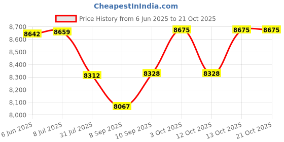 flipkart.com srecap R3 Sports Ride on Battery Bike for 1-7 Year Kids with 12V Battery & Music System Bike Battery Operated Ride On srecap Price History Graph from 6 Jun 2025 to 21 Oct 2025