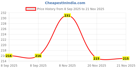 flipkart.com spocco ®36 Pieces Mini Puzzle Foam Mat for Kids,Interlocking Alphabet and Number Mat spocco Price History Graph from 8 Sep 2025 to 21 Nov 2025