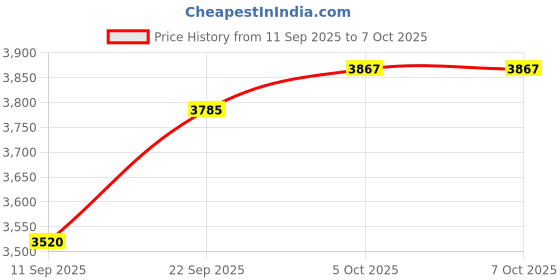 flipkart.com R36S Handheld Gaming Console 3.5" IPS Display Portable Limited Edition Price History Graph from 11 Sep 2025 to 5 Oct 2025
