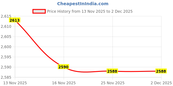 flipkart.com R36S PlayMax Pro Premium Edition Price History Graph from 13 Nov 2025 to 1 Dec 2025