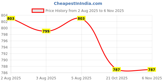 flipkart.com guggu R381 KING BHOPU MEGAPHONE - Loud & Clear, Stylish with USB, TF,Record,Chargeable Indoor, Outdoor PA System guggu Price History Graph from 2 Aug 2025 to 6 Nov 2025