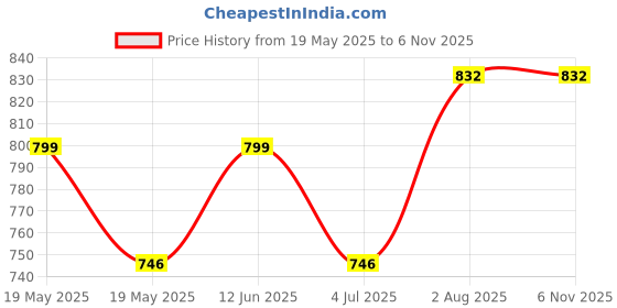 flipkart.com frony R434 MEGAPHONE-Exceptional Sound Clarity,User-Friendly with USB,TF,240srecording Indoor, Outdoor PA System frony Price History Graph from 19 May 2025 to 5 Nov 2025