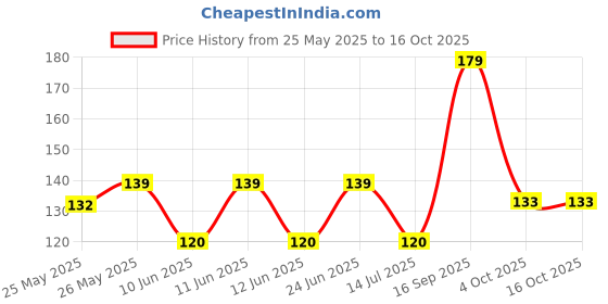 flipkart.com reynolds R5 Roller Ball Pen reynolds Price History Graph from 25 May 2025 to 16 Oct 2025