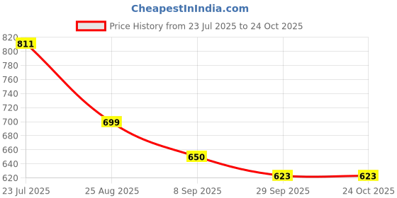 flipkart.com cuepoint R54564 147 Wooden Triangle Frame Billiards, Pool, Snooker Cue Stick cuepoint Price History Graph from 23 Jul 2025 to 24 Oct 2025