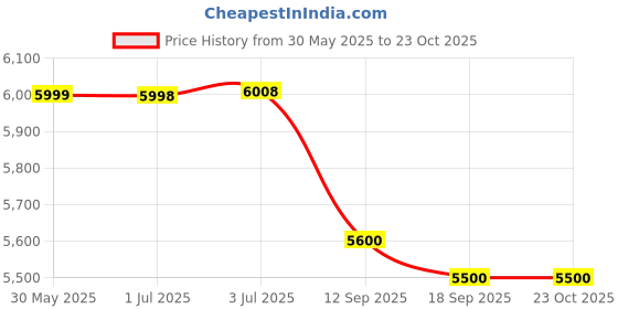 flipkart.com baybee R7 Baby Battery Operated Bike for Kids with Foot Accelerator & Music Bike Battery Operated Ride On baybee Price History Graph from 30 May 2025 to 23 Oct 2025