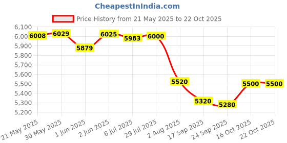flipkart.com baybee R7 Battery Bike for Kids | Electric Ride-On Kids Bike with Foot Accelerator Bike Battery Operated Ride On baybee Price History Graph from 21 May 2025 to 22 Oct 2025