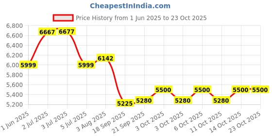 flipkart.com baybee R7 Battery Bike for Kids | Electric Ride-On Kids Bike with Foot Accelerator Bike Battery Operated Ride On baybee Price History Graph from 1 Jun 2025 to 22 Oct 2025