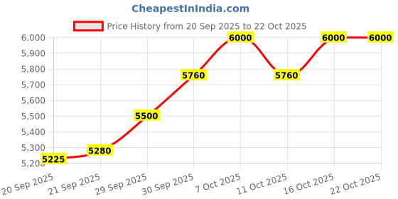 flipkart.com baybee R7 Battery Bike for Kids | Electric Ride-On Kids Bike with Foot Accelerator Bike Battery Operated Ride On baybee Price History Graph from 20 Sep 2025 to 22 Oct 2025