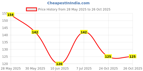 flipkart.com reynolds R7 Roller Ball Pen reynolds Price History Graph from 28 May 2025 to 26 Oct 2025
