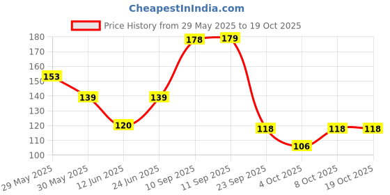 flipkart.com reynolds R7 Roller Ball Pen reynolds Price History Graph from 29 May 2025 to 17 Oct 2025