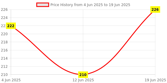 flipkart.com azure R716F Nylon Badminton Net azure Price History Graph from 4 Jun 2025 to 19 Jun 2025