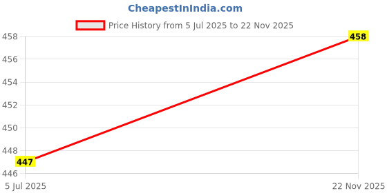 flipkart.com r777k Traditional Tiffin Carrier/Container for School/Office 8*3 multipack 2 lunch box 3 Containers Lunch Box r777k Price History Graph from 5 Jul 2025 to 22 Nov 2025