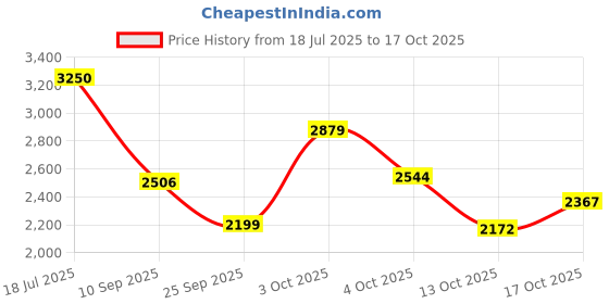 flipkart.com puma R78 Disrupt LT Class Act Casuals For Women puma Price History Graph from 18 Jul 2025 to 17 Oct 2025