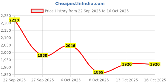 flipkart.com puma R78 Sneakers For Men puma Price History Graph from 22 Sep 2025 to 15 Oct 2025